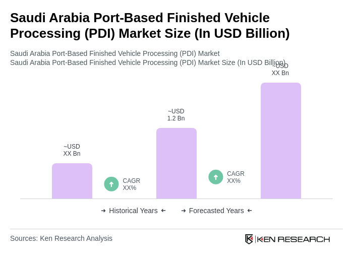 Saudi Arabia Port-Based Finished Vehicle Processing (PDI) Market Size
